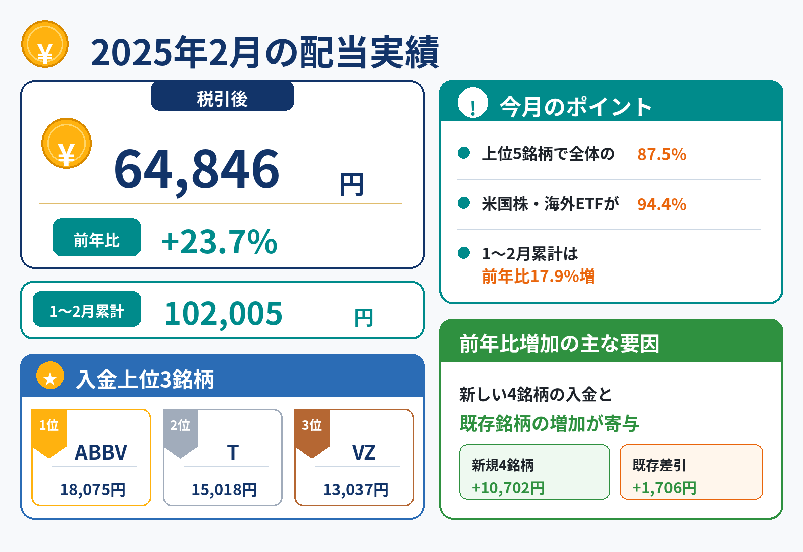 2025年2月の配当実績は税引後64,846円、前年比23.7％増、1〜2月累計102,005円
