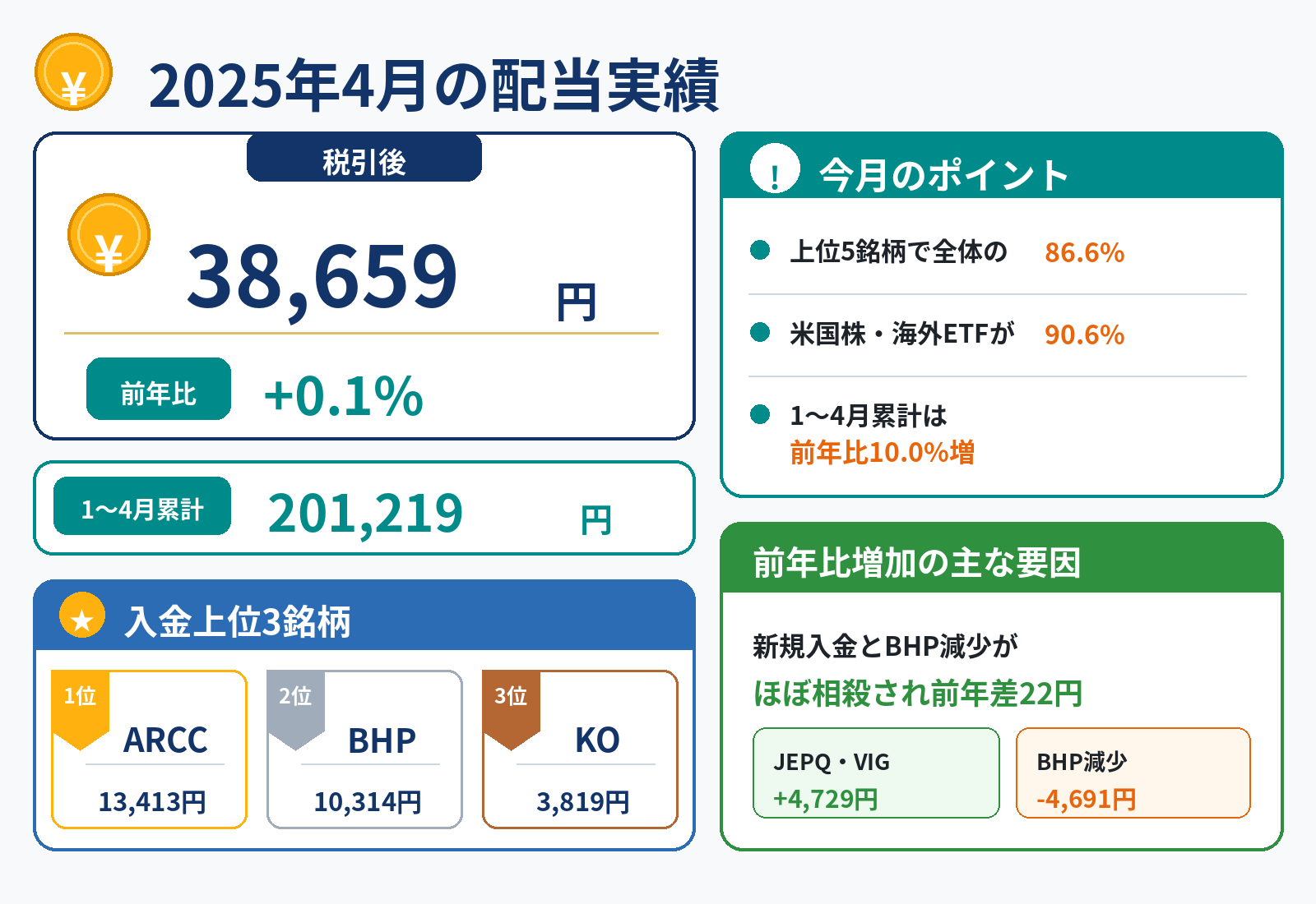 2025年4月の配当実績は税引後38,659円、前年比0.1%増、1〜4月累計201,219円