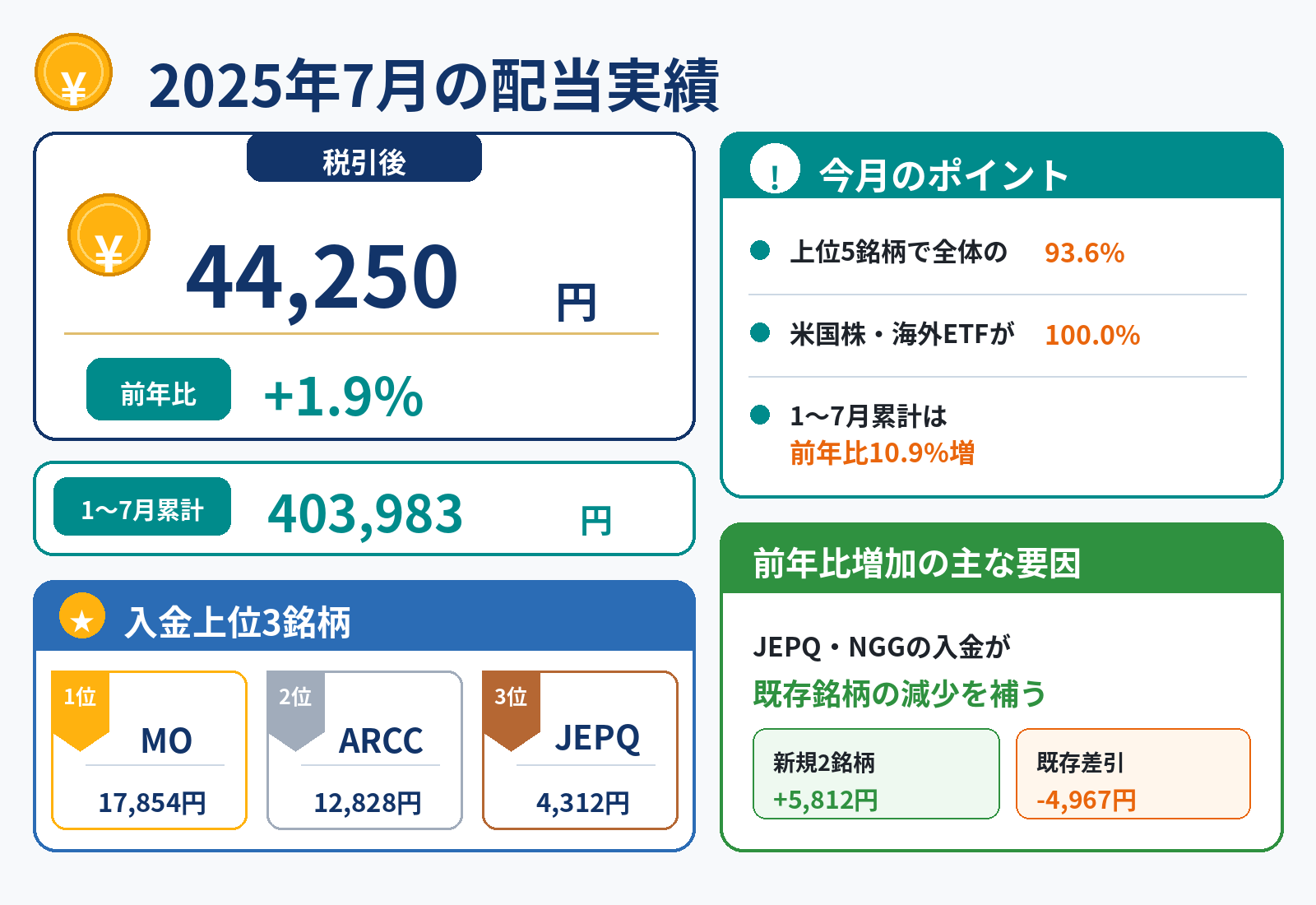 2025年7月の配当実績は税引後44,250円、前年比1.9%増、1〜7月累計403,983円
