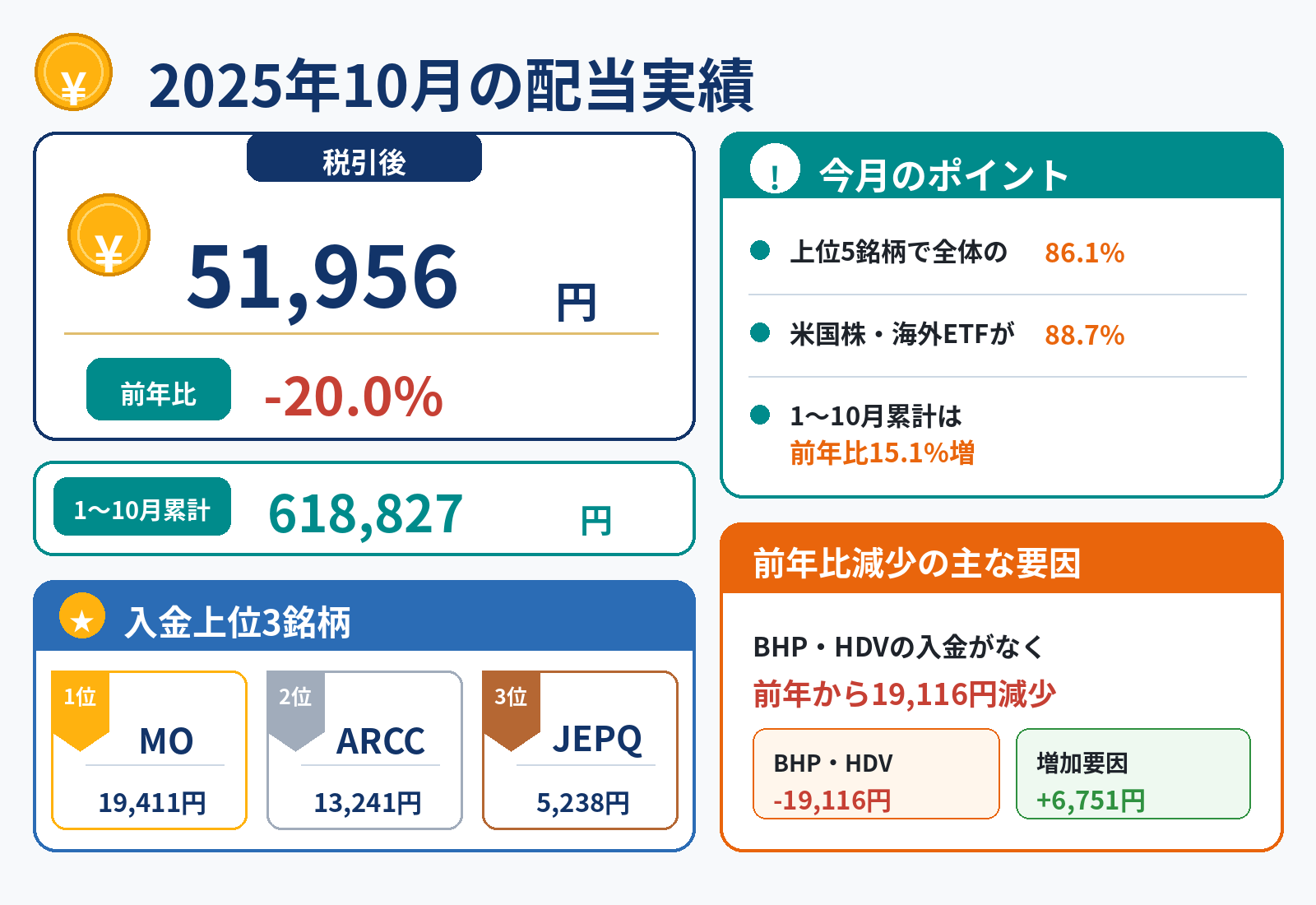 2025年10月の配当実績は税引後51,956円、前年比20.0%減、1〜10月累計618,827円