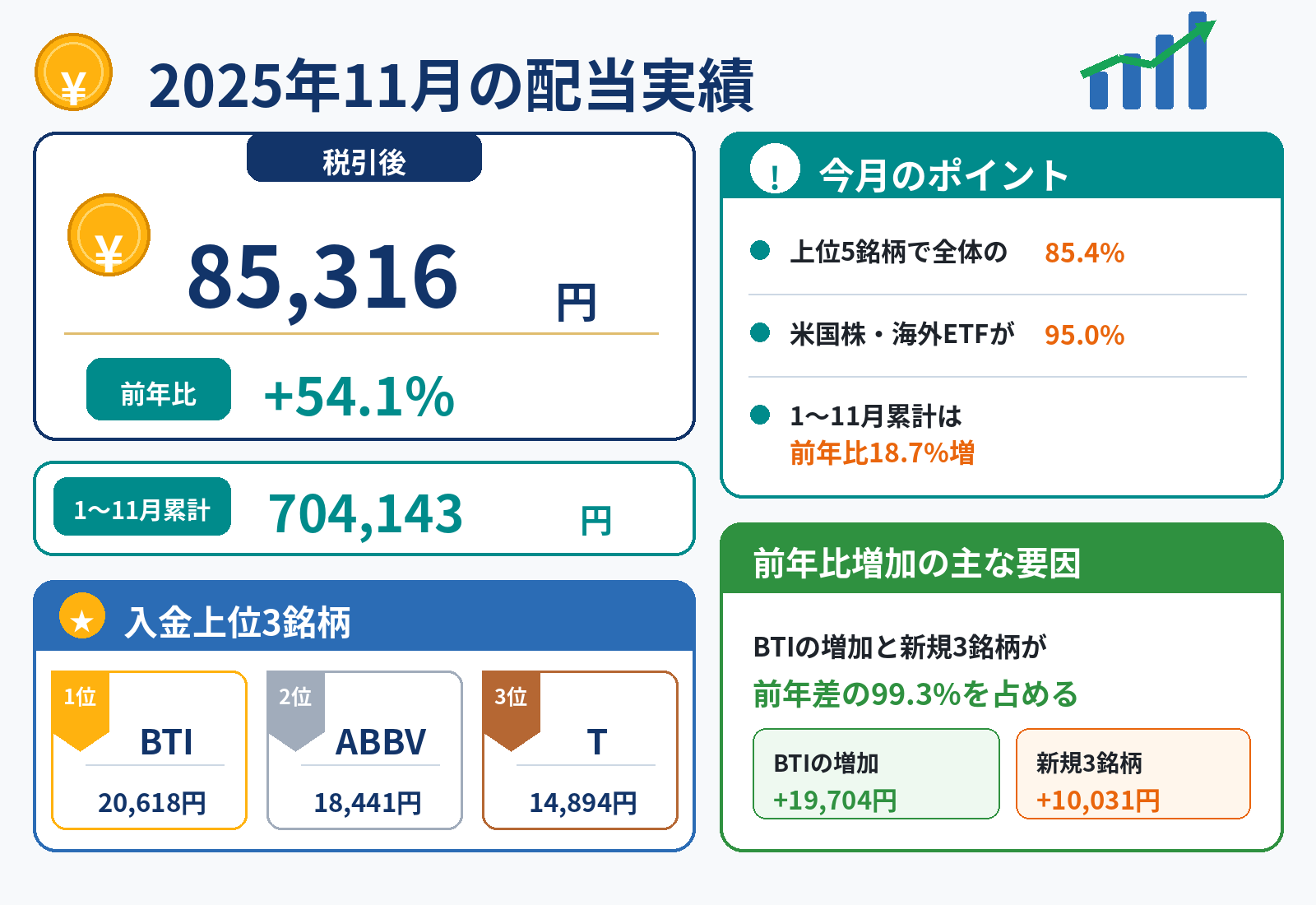 2025年11月の配当実績は税引後85,316円、前年比54.1%増、1〜11月累計704,143円