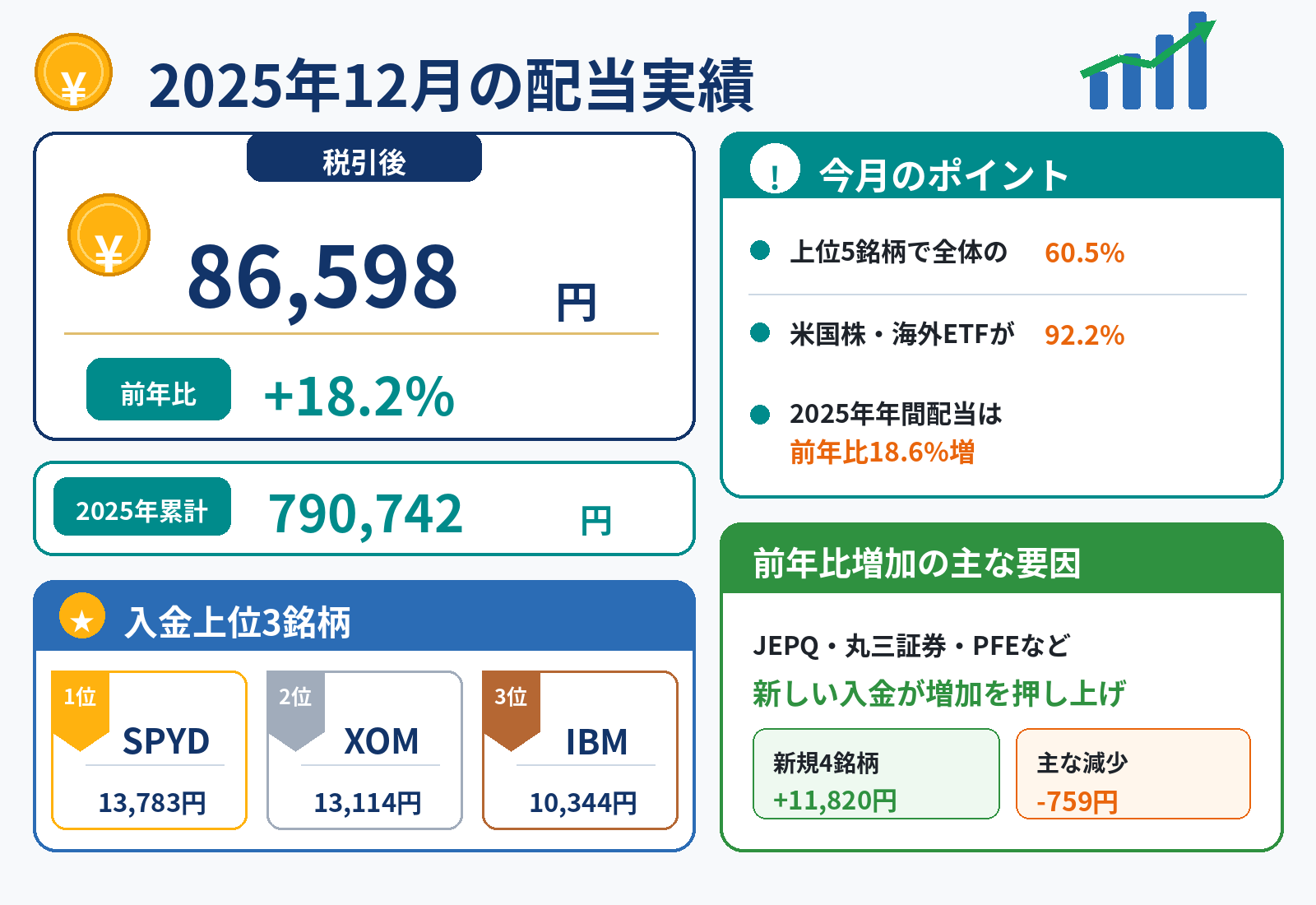 2025年12月の配当実績は税引後86,598円、前年比18.2%増、年間配当790,742円で前年比18.6%増