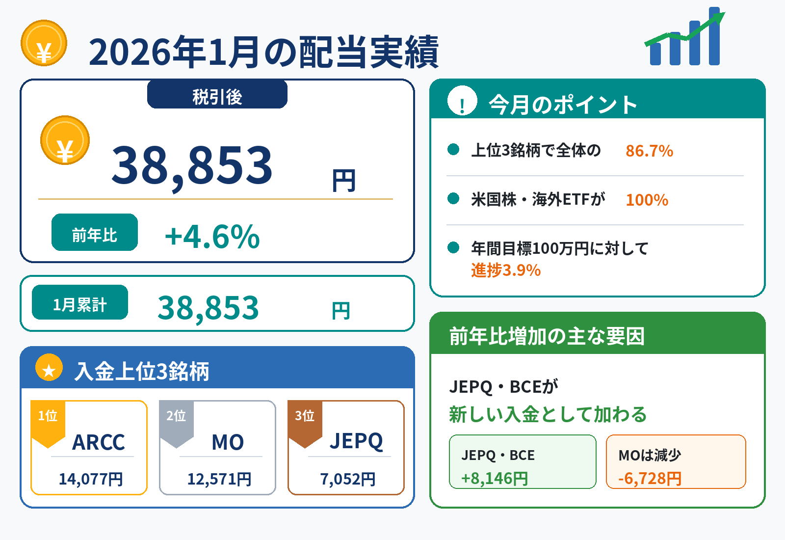 2026年1月の配当実績は税引後38,853円、前年比4.6%増、年間目標進捗3.9%
