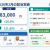 2026年2月の配当実績は税引後83,000円、前年比28.0％増、1～2月累計121,853円