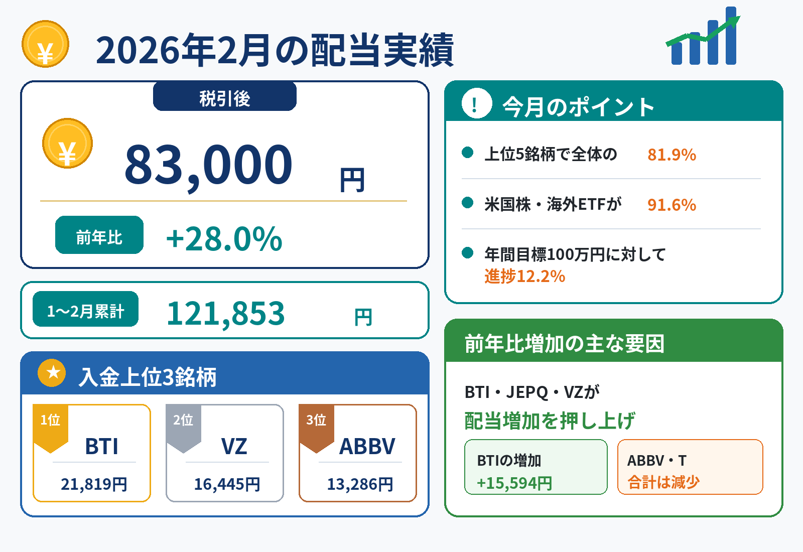 2026年2月の配当実績は税引後83,000円、前年比28.0%増、1~2月累計121,853円