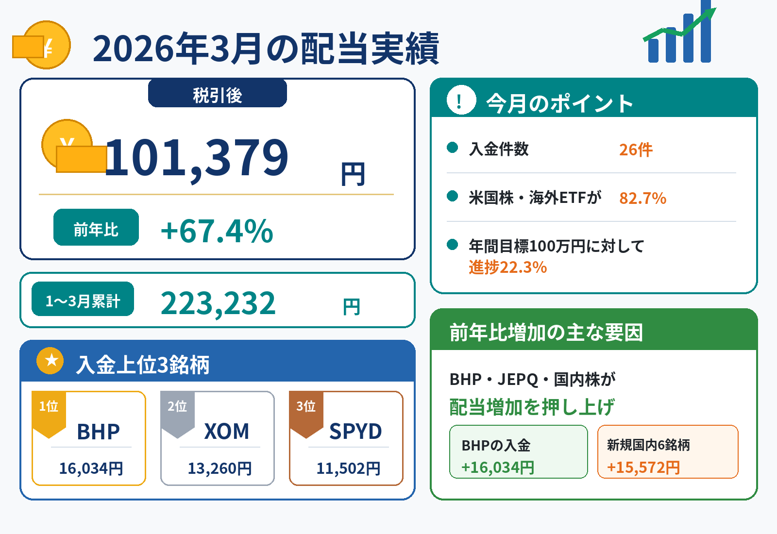 2026年3月の配当実績は税引後101,379円、前年比67.4%増、1〜3月累計223,232円