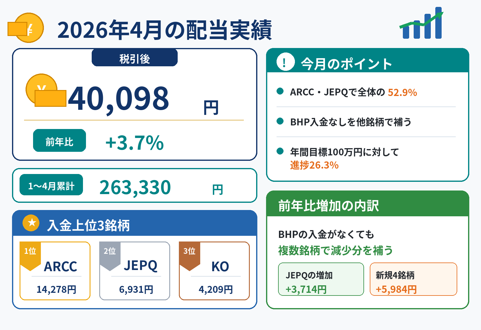 2026年4月の配当実績は税引後40,098円、前年比3.7%増、ARCC・JEPQの構成比52.9%
