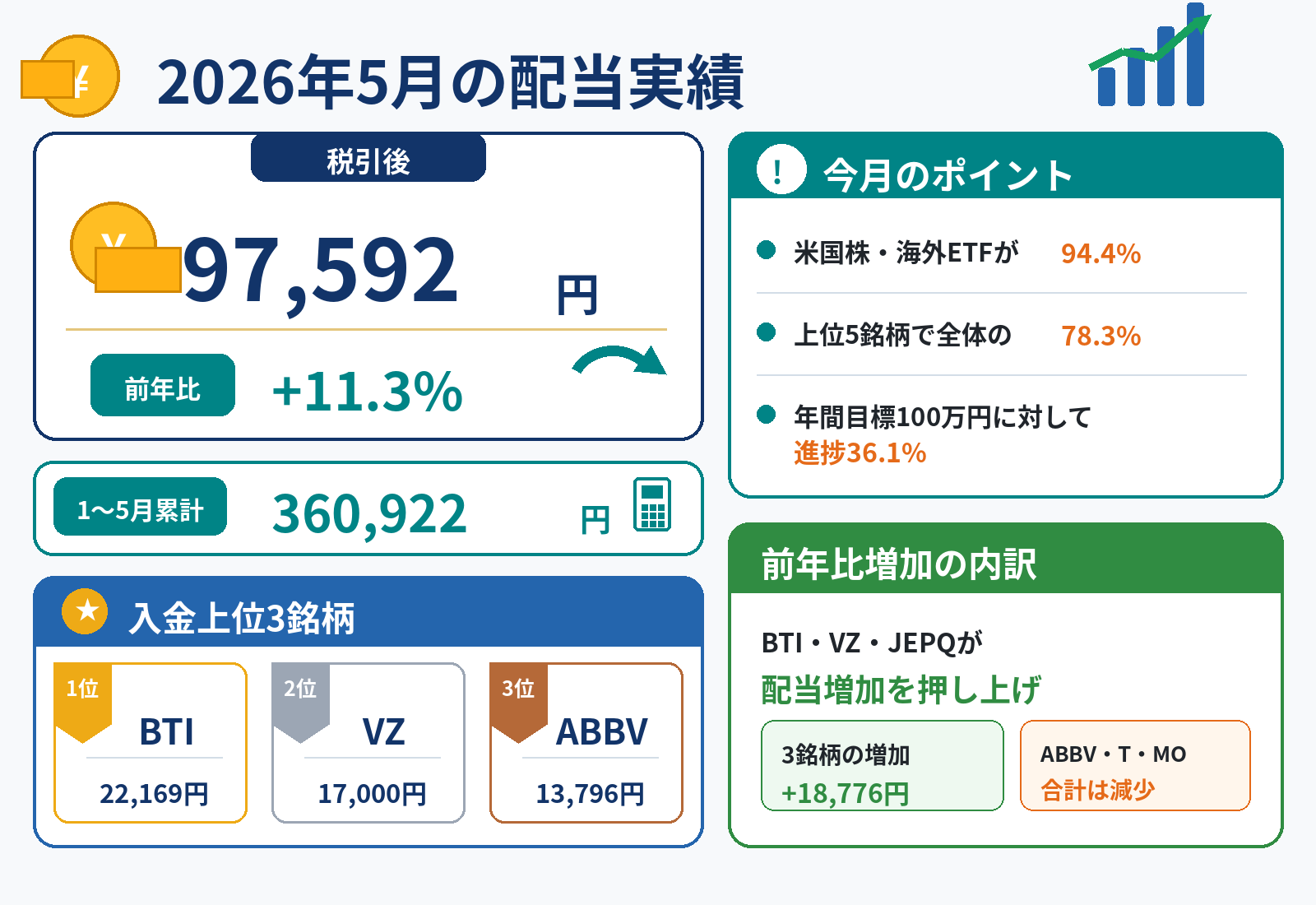 2026年5月の配当実績は税引後97,592円、前年比11.3%増、1〜5月累計360,922円