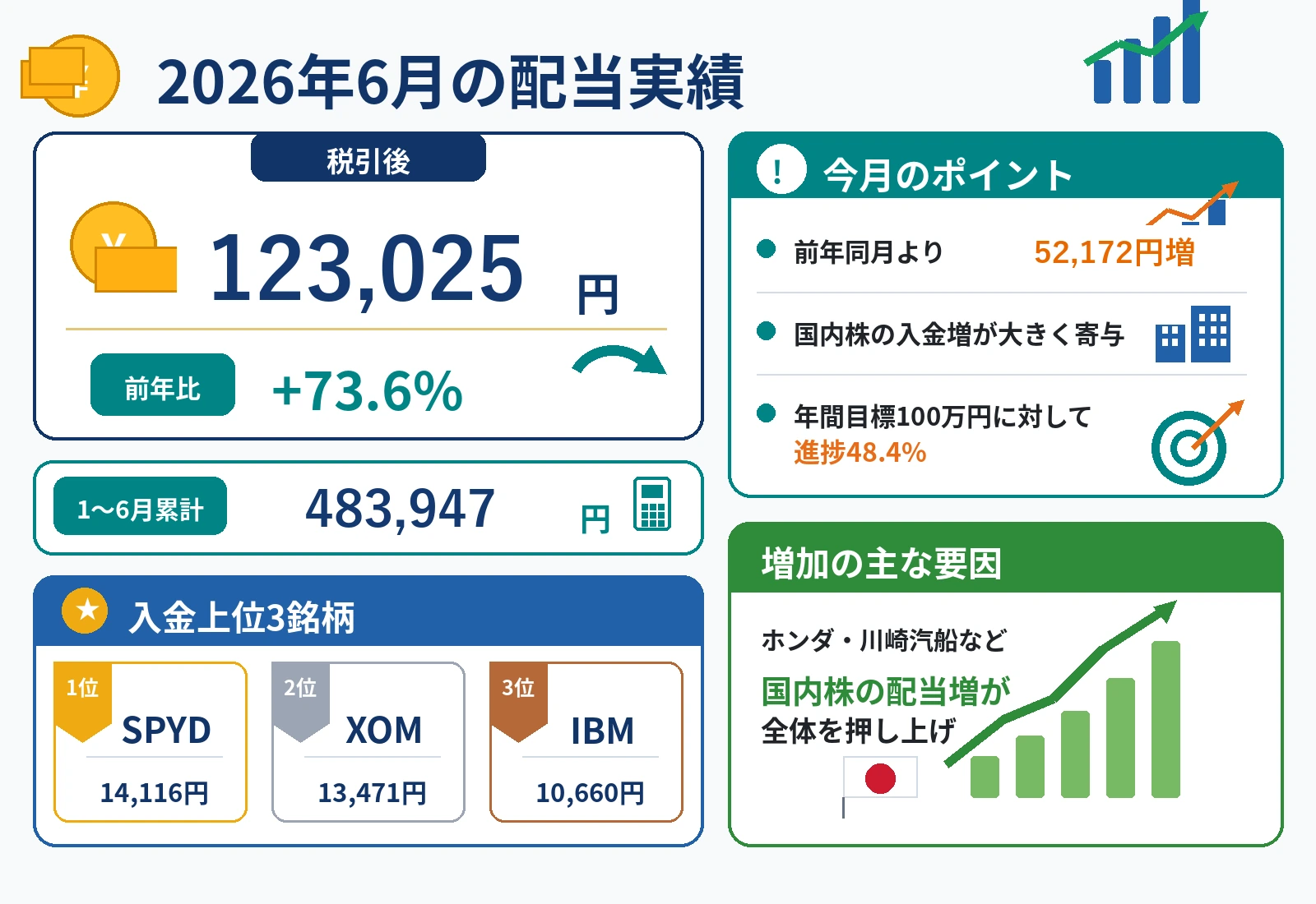 2026年6月の配当実績は税引後123,025円、前年比73.6%増、上半期累計483,947円