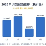 2026年1月から6月の税引後配当推移。6月は123,025円、上半期累計は483,947円