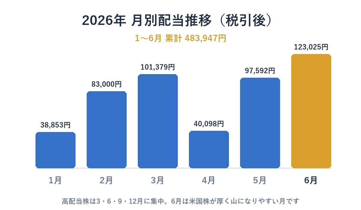 2026年1月から6月の税引後配当推移。6月は123,025円、上半期累計は483,947円