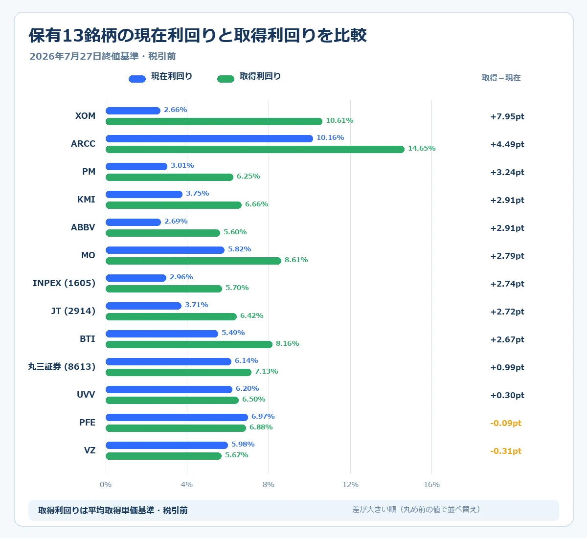 保有13銘柄の現在の配当利回りと取得利回りを2026年7月27日時点で比較した横棒グラフ