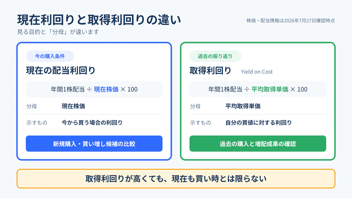 現在利回りは現在株価、取得利回りは平均取得単価を分母にする違いと使い分け