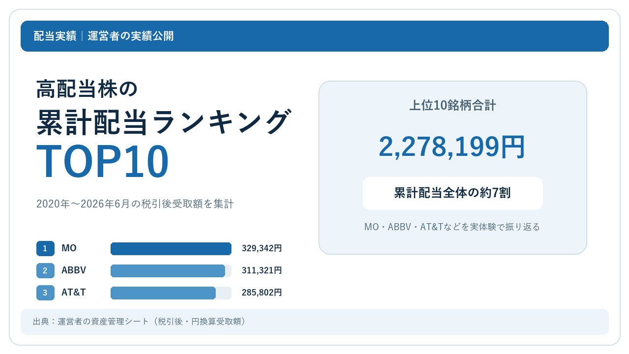 高配当株の累計配当ランキング記事のアイキャッチ