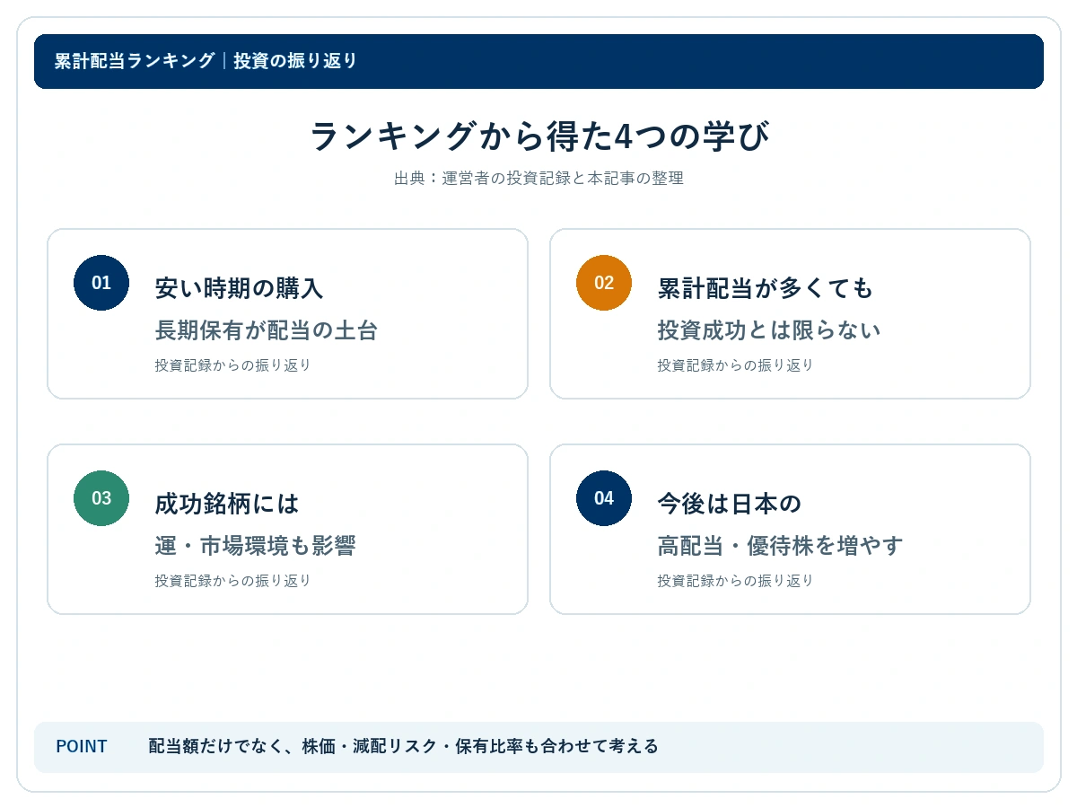 累計配当ランキングから分かった4点を示すカード。長期保有、配当額と成功の違い、運と市場環境、日本の高配当・株主優待株への方針