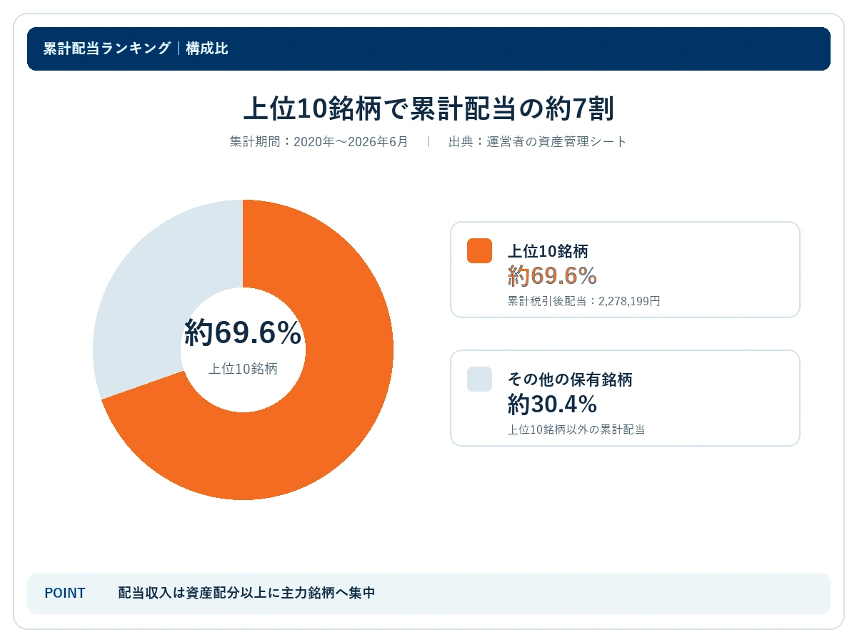 累計配当全体のうち上位10銘柄が約69.6パーセント、その他が約30.4パーセントの構成比を示すドーナツグラフ
