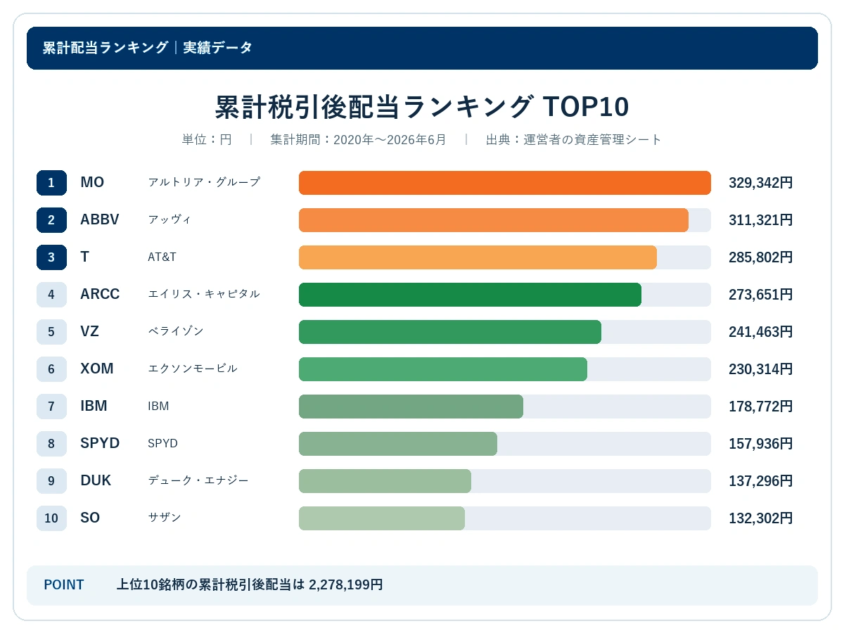 2020年から2026年6月の累計税引後配当TOP10を金額順に示した横棒グラフ