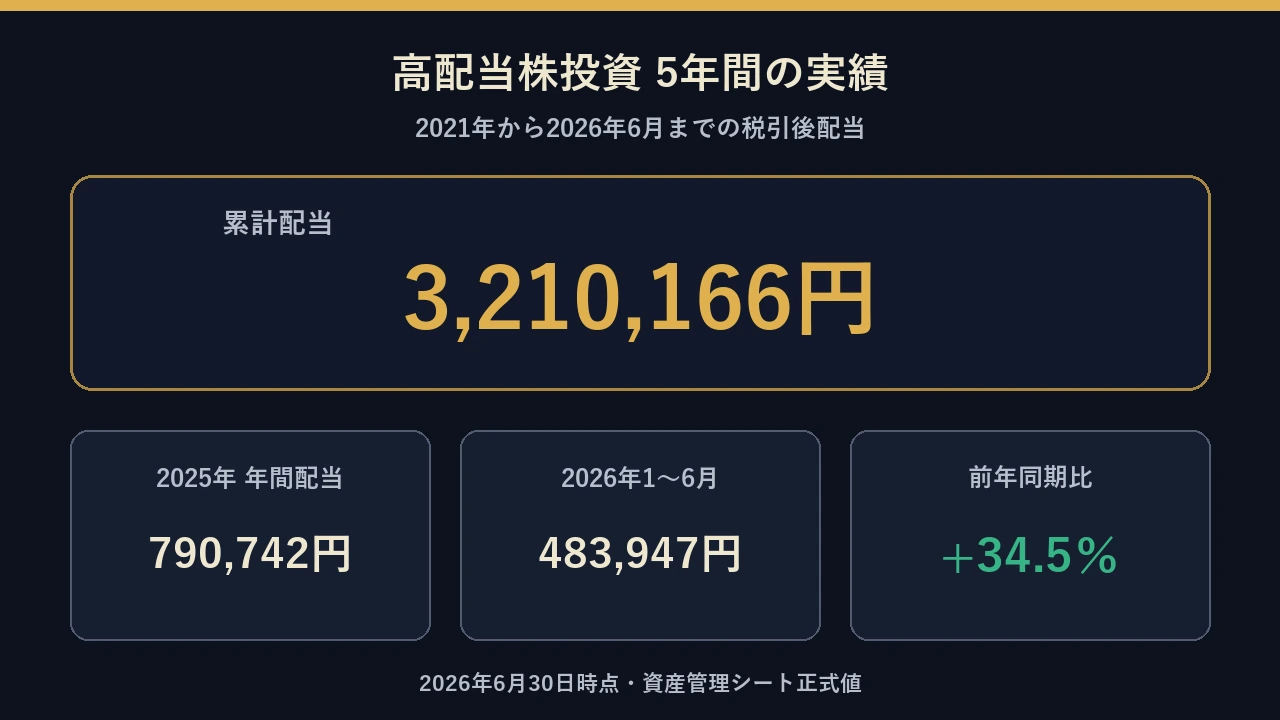 2021年から2026年6月までの累計配当3,210,166円、2026年上半期483,947円、前年同期比34.5%