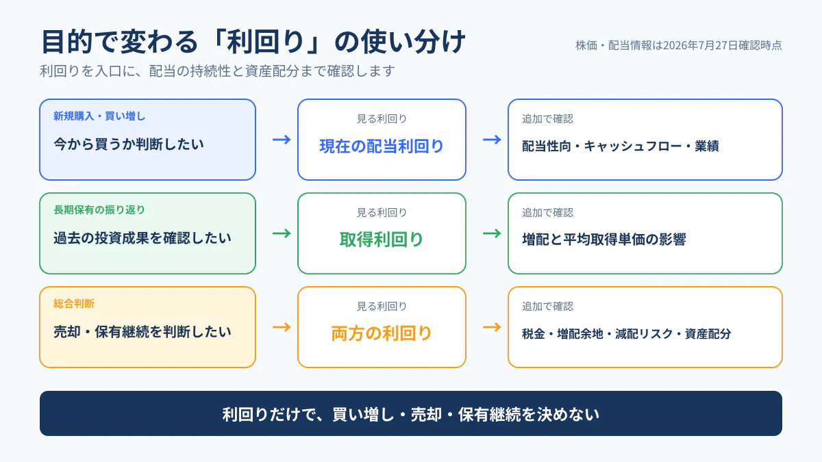 新規購入、過去の投資成果、売却と保有継続の目的別に見る利回りを示す判断フロー