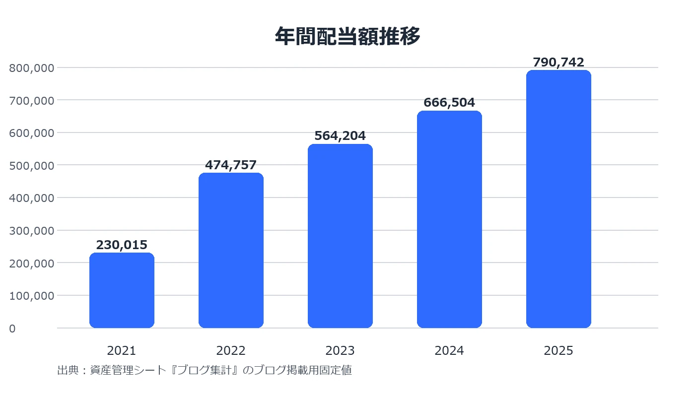 2021年から2025年の税引後年間配当が230,015円から790,742円へ増えた推移