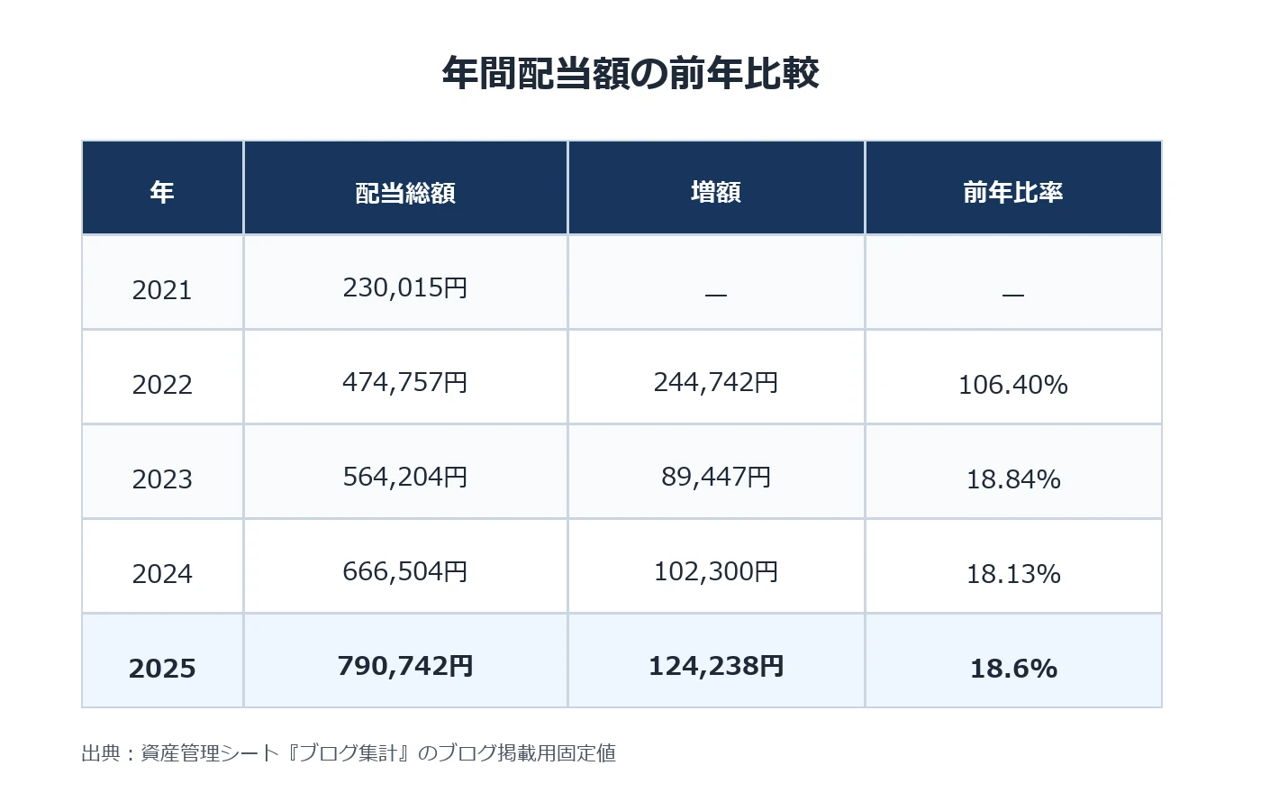 2021年から2025年の税引後年間配当、前年差、前年比を比較した表