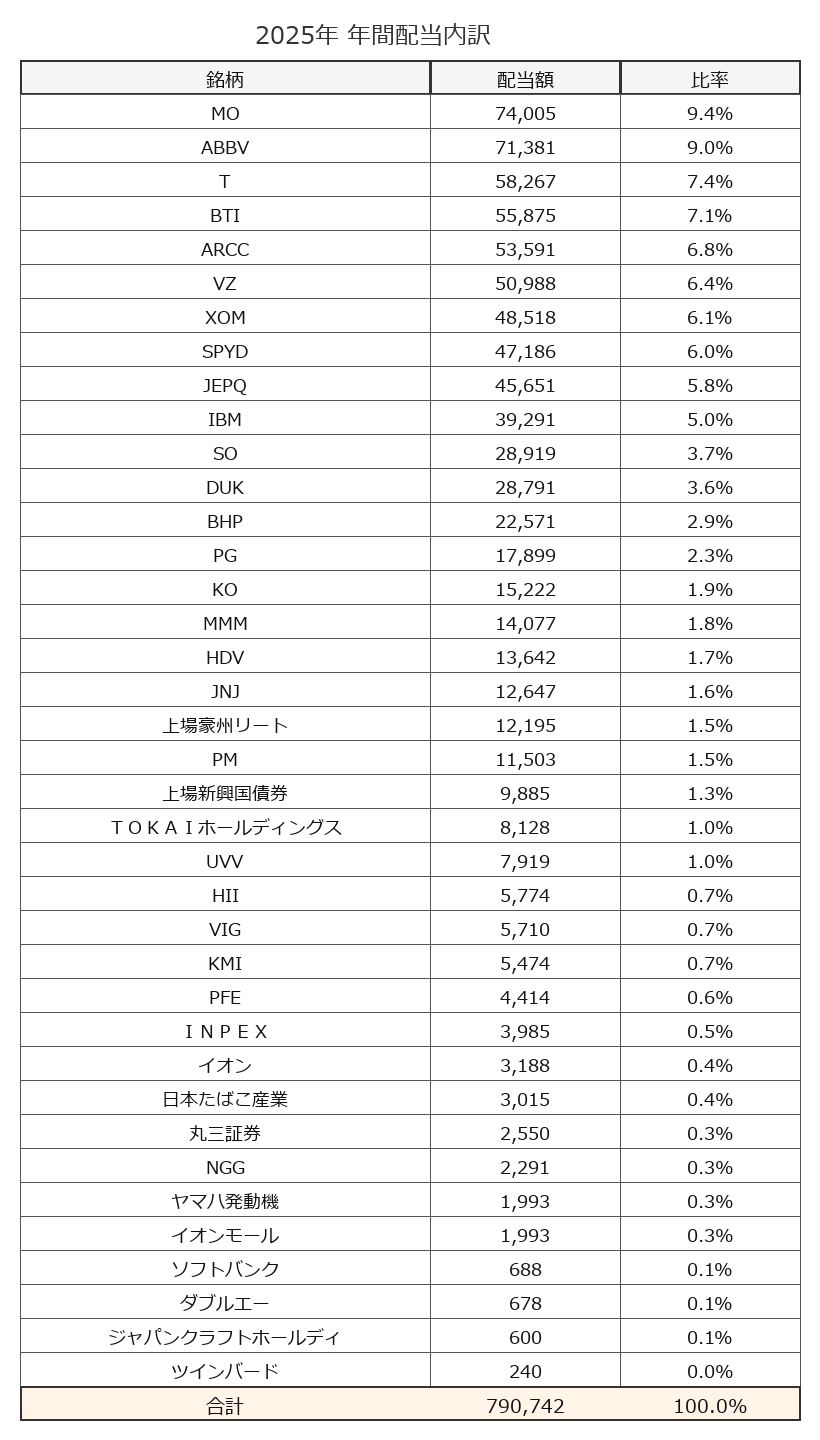 配当管理シートから集計した2025年の銘柄別年間配当内訳。国内銘柄は銘柄名で表示