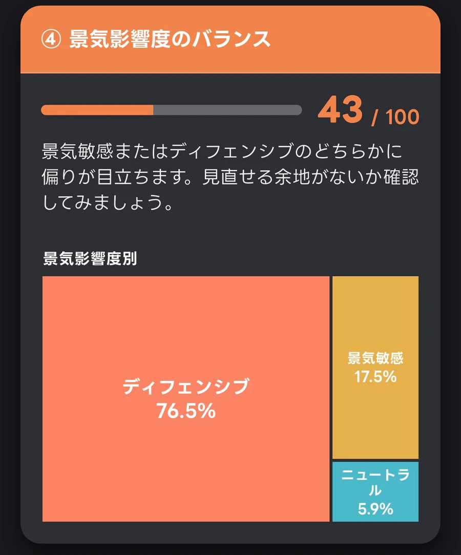 ハイトンの景気影響度バランス43点とディフェンシブ銘柄76.5パーセントの構成