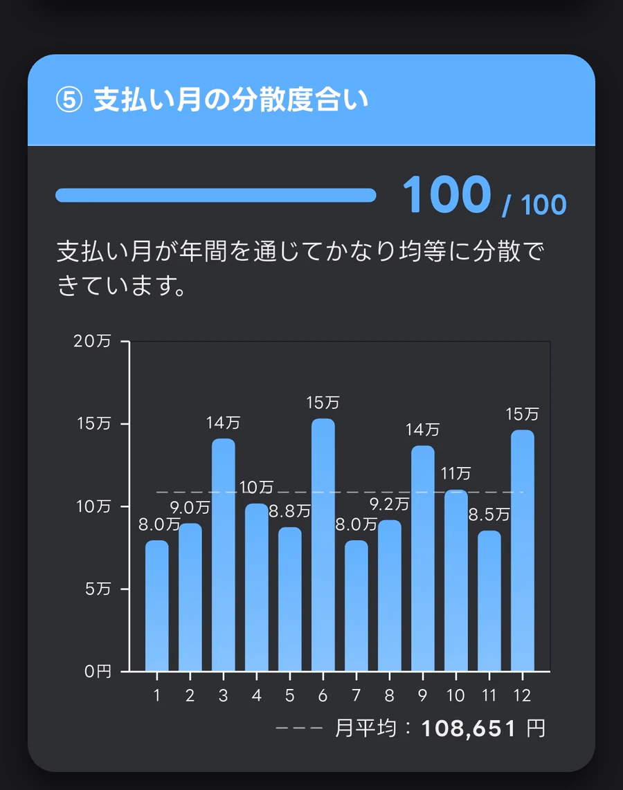 ハイトンの配当支払い月分散100点と月平均配当108651円のグラフ