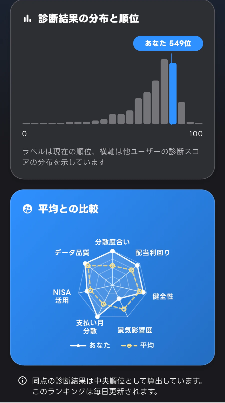 ハイトンの診断スコア分布と自分のポートフォリオの平均比較