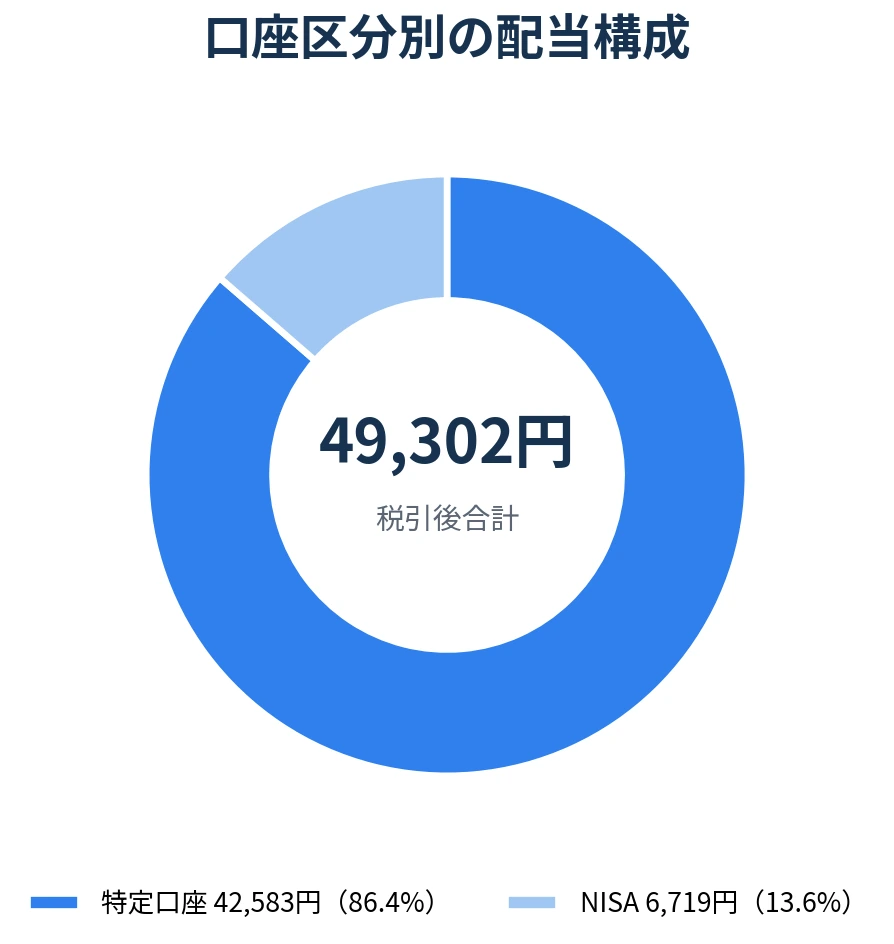 特定口座42,583円86.4%、NISA6,719円13.6%の2026年7月配当構成を示すドーナツグラフ