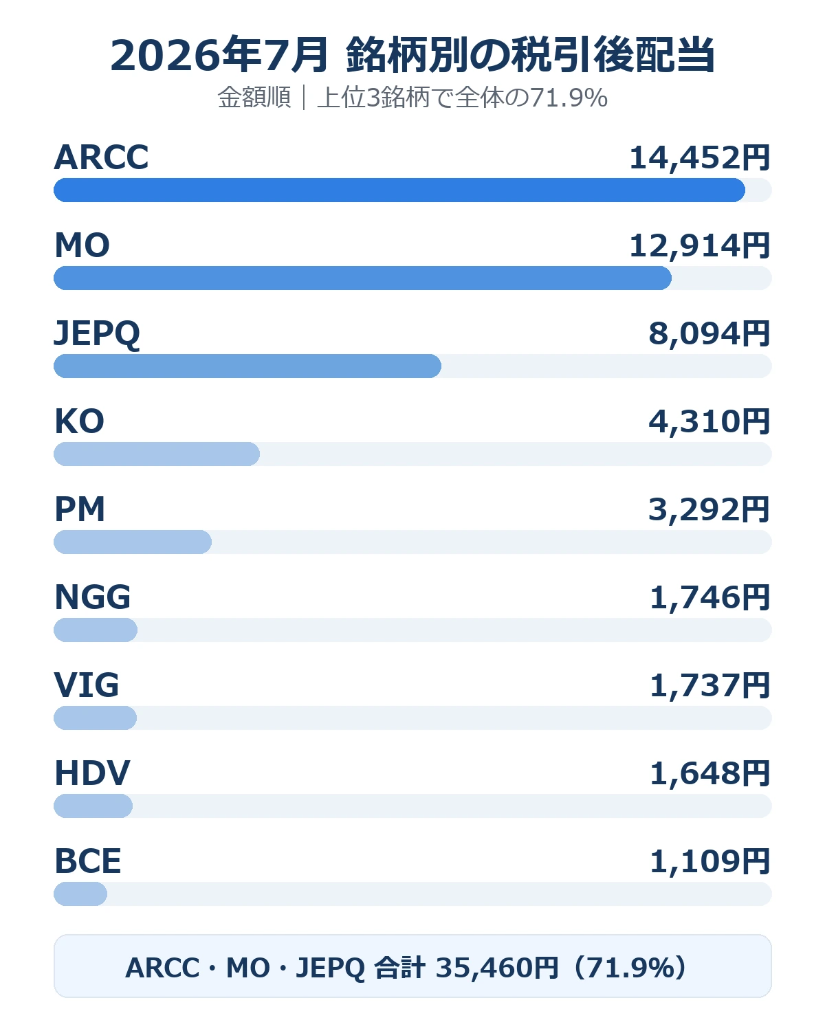 ARCC14,452円、MO12,914円、JEPQ8,094円など、2026年7月の銘柄別税引後配当を示す横棒グラフ