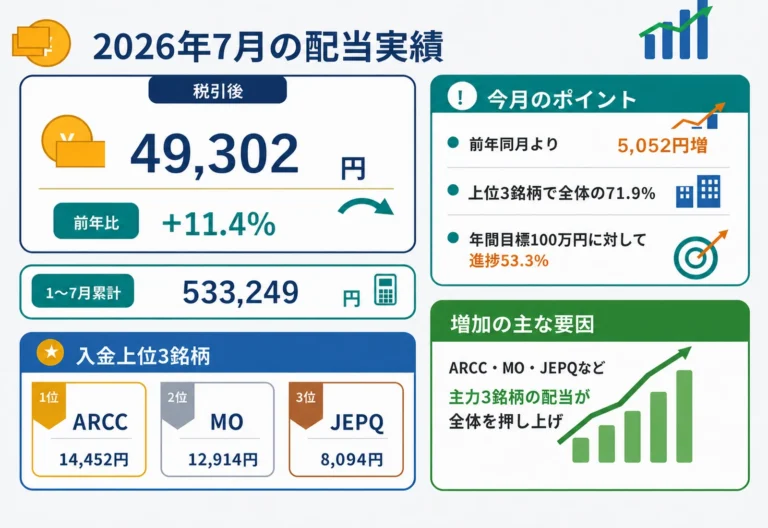 2026年7月の税引後配当49,302円、前年比11.4%増、1〜7月累計533,249円、上位3銘柄を示す図解