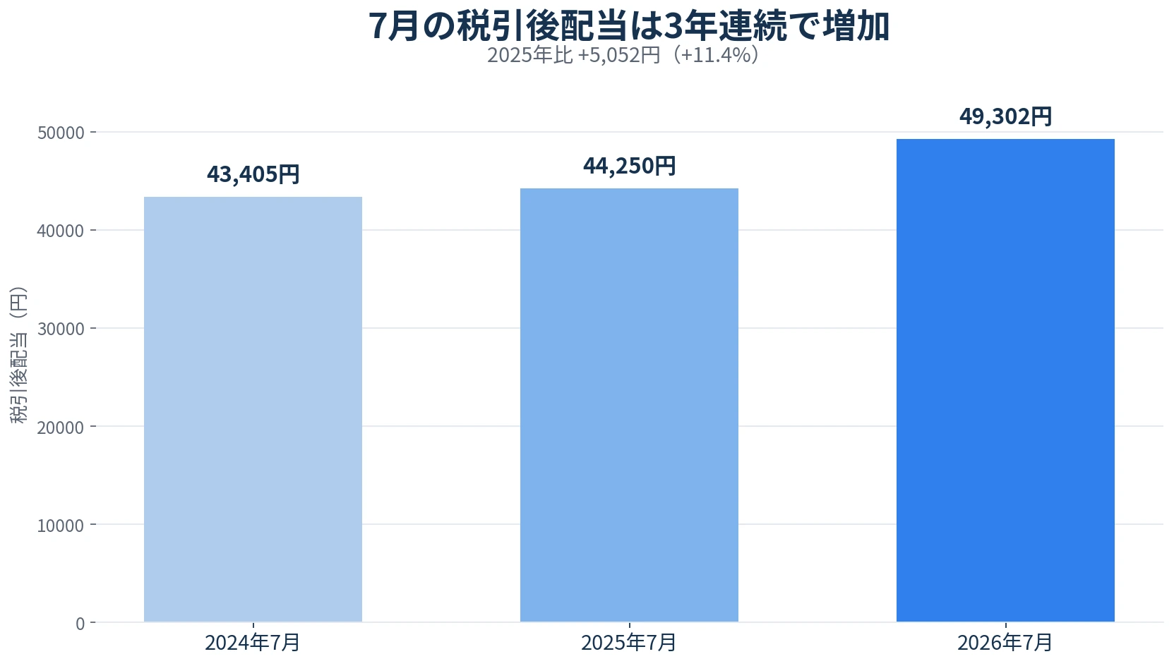 2024年7月43,405円、2025年7月44,250円、2026年7月49,302円の税引後配当を比較した棒グラフ