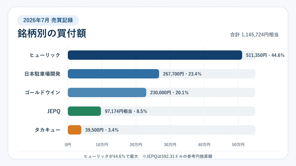 2026年7月の銘柄別買付額でヒューリック511,350円が最大だった横棒グラフ