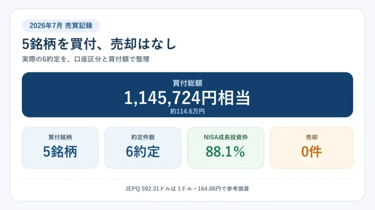 2026年7月に5銘柄を6約定、約114.6万円買い付け、NISA比率88.1%だった売買まとめ