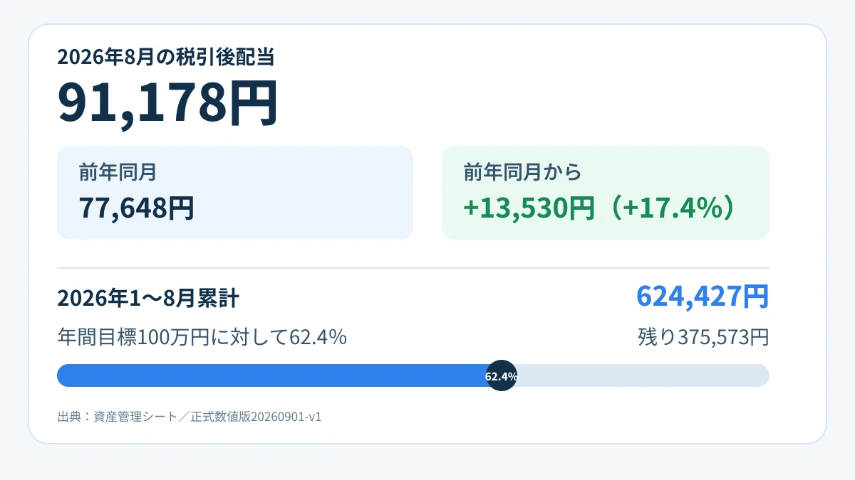 2026年8月の税引後配当91,178円、前年同月比17.4%増、1~8月累計624,427円を示す図