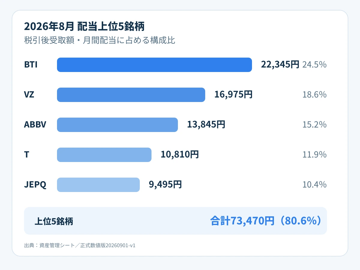 2026年8月の配当上位5銘柄はBTI、VZ、ABBV、T、JEPQで合計73,470円、構成比80.6%