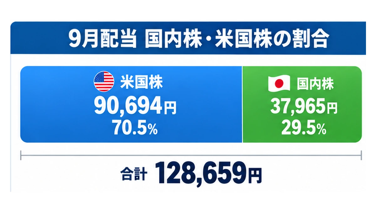 2026年9月の配当は米国株90,694円で70.5%、国内株37,965円で29.5%