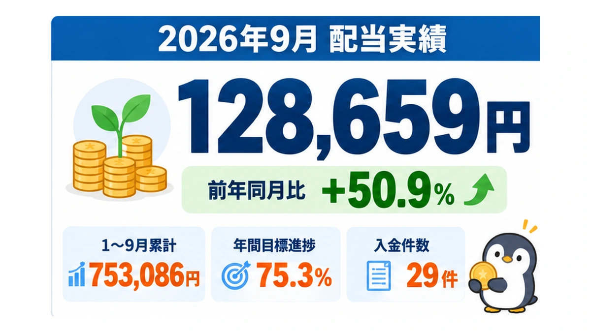 2026年9月の税引後配当128,659円、前年同月比50.9%増、1〜9月累計753,086円を示す図解