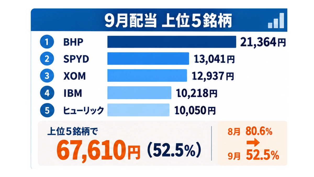 2026年9月の配当上位5銘柄はBHP、SPYD、XOM、IBM、ヒューリックで合計67,610円