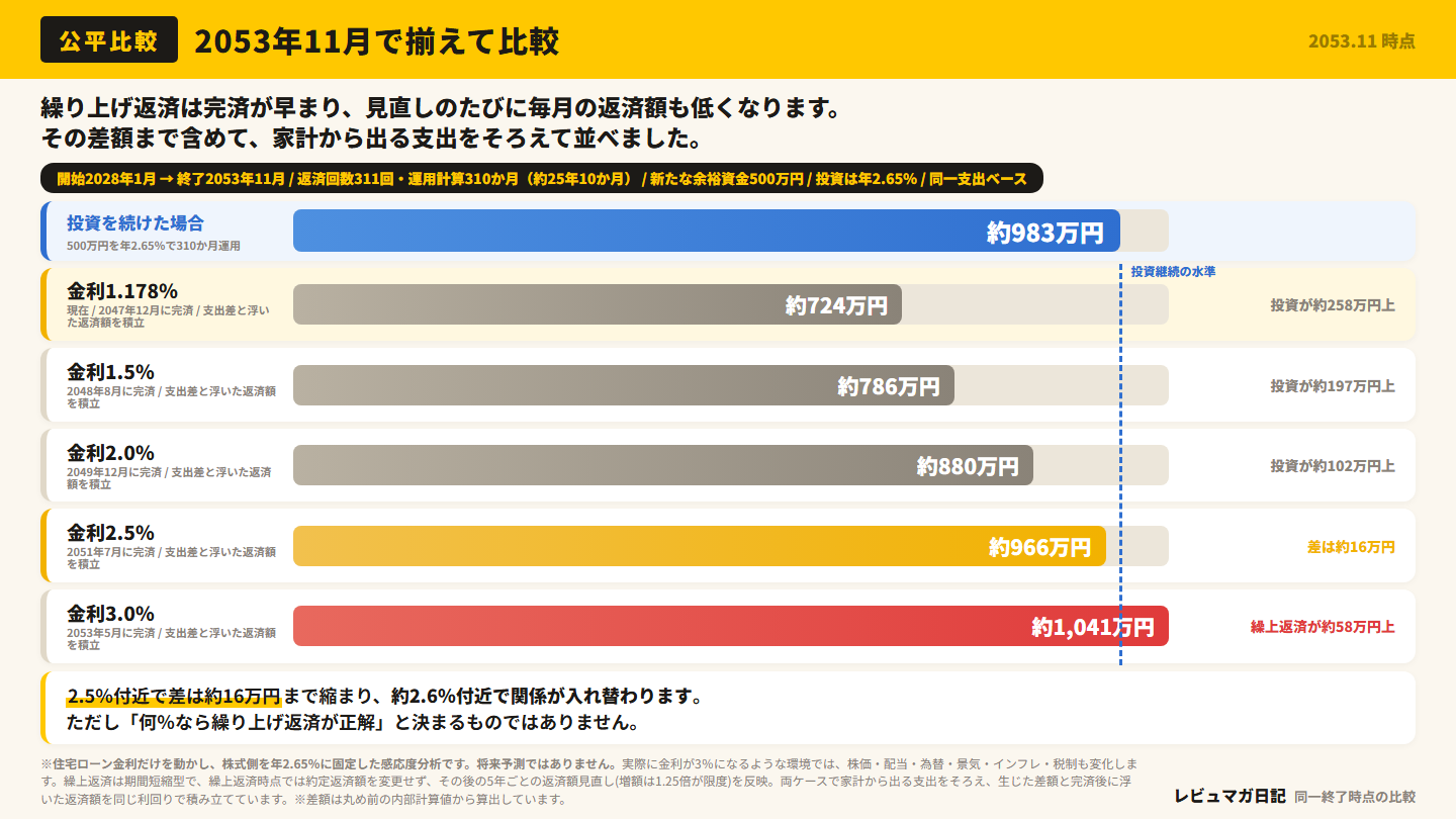 2053年11月時点の繰り上げ返済側と投資継続側の試算比較