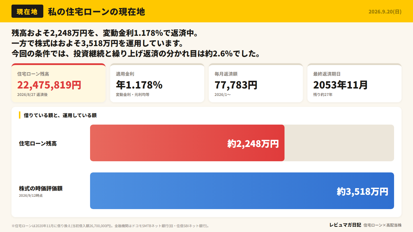 住宅ローン残高・返済額・株式時価をまとめた現在の状況