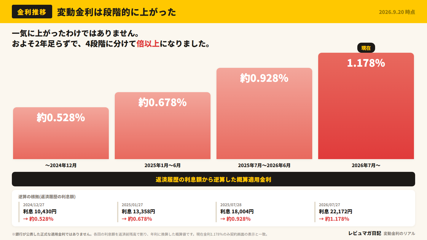 変動金利が約0.528%から1.178%へ4段階で上がった推移