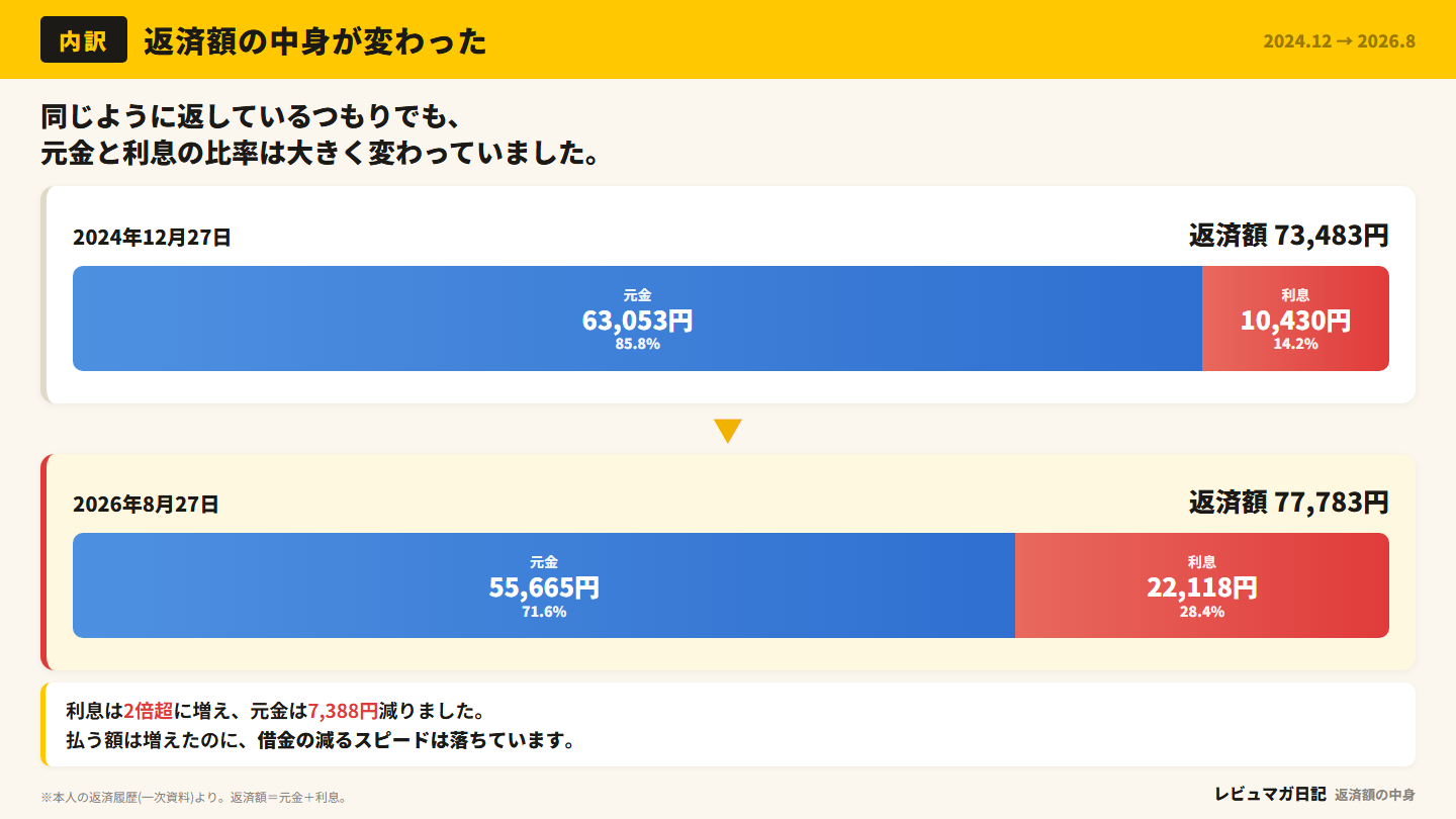 2024年12月と2026年8月の返済額・元金・利息の内訳比較