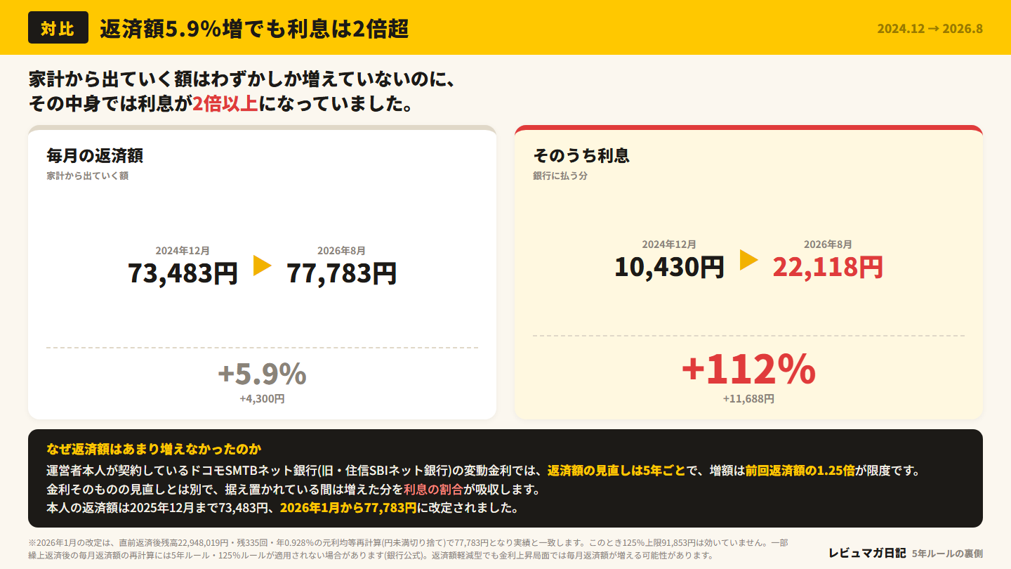 返済額は約5.9%増でも利息が約2.12倍になった比較