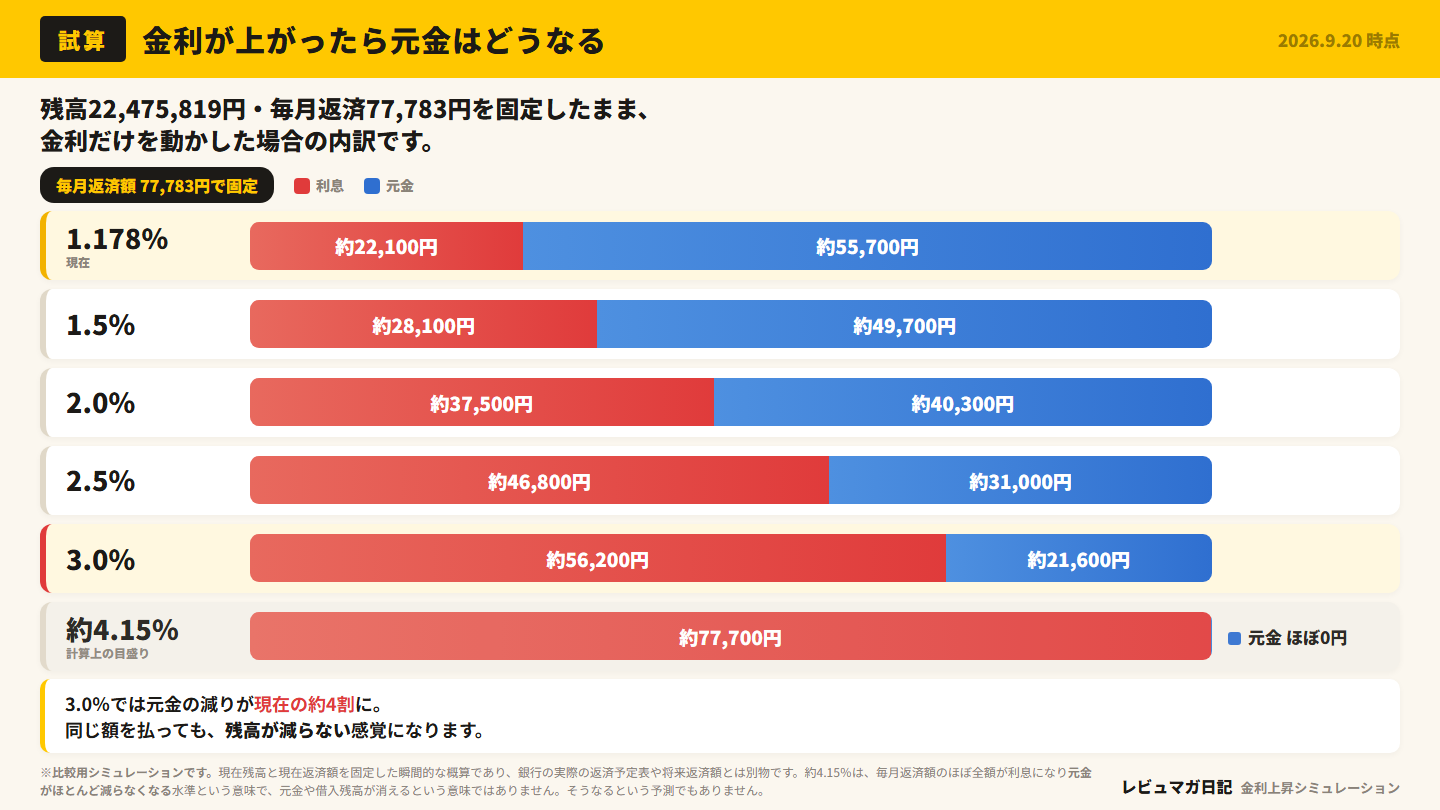 金利1.178%から3.0%までの1回あたり利息と元金の試算