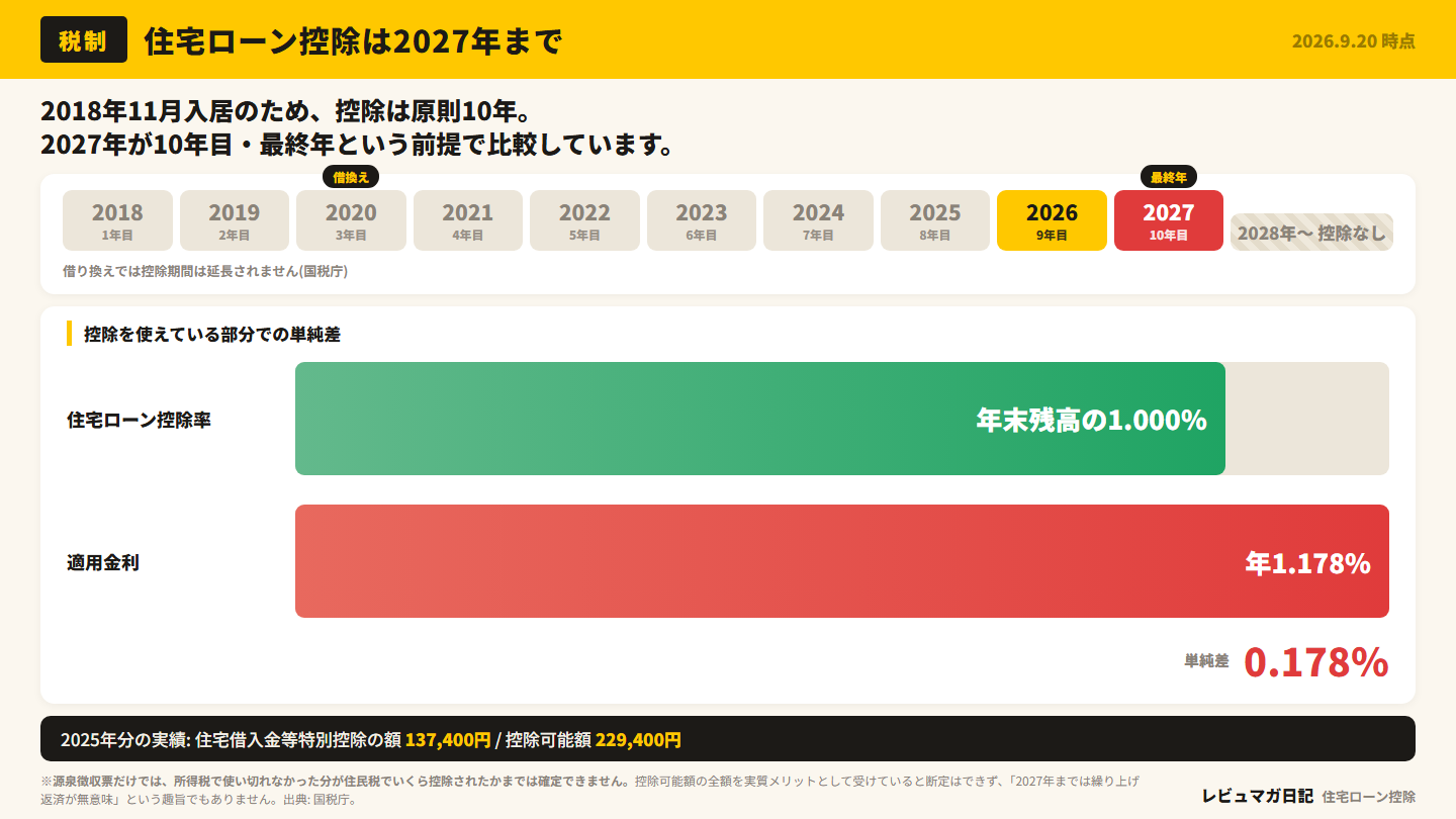 住宅ローン控除の最終年と比較開始時期を示した図