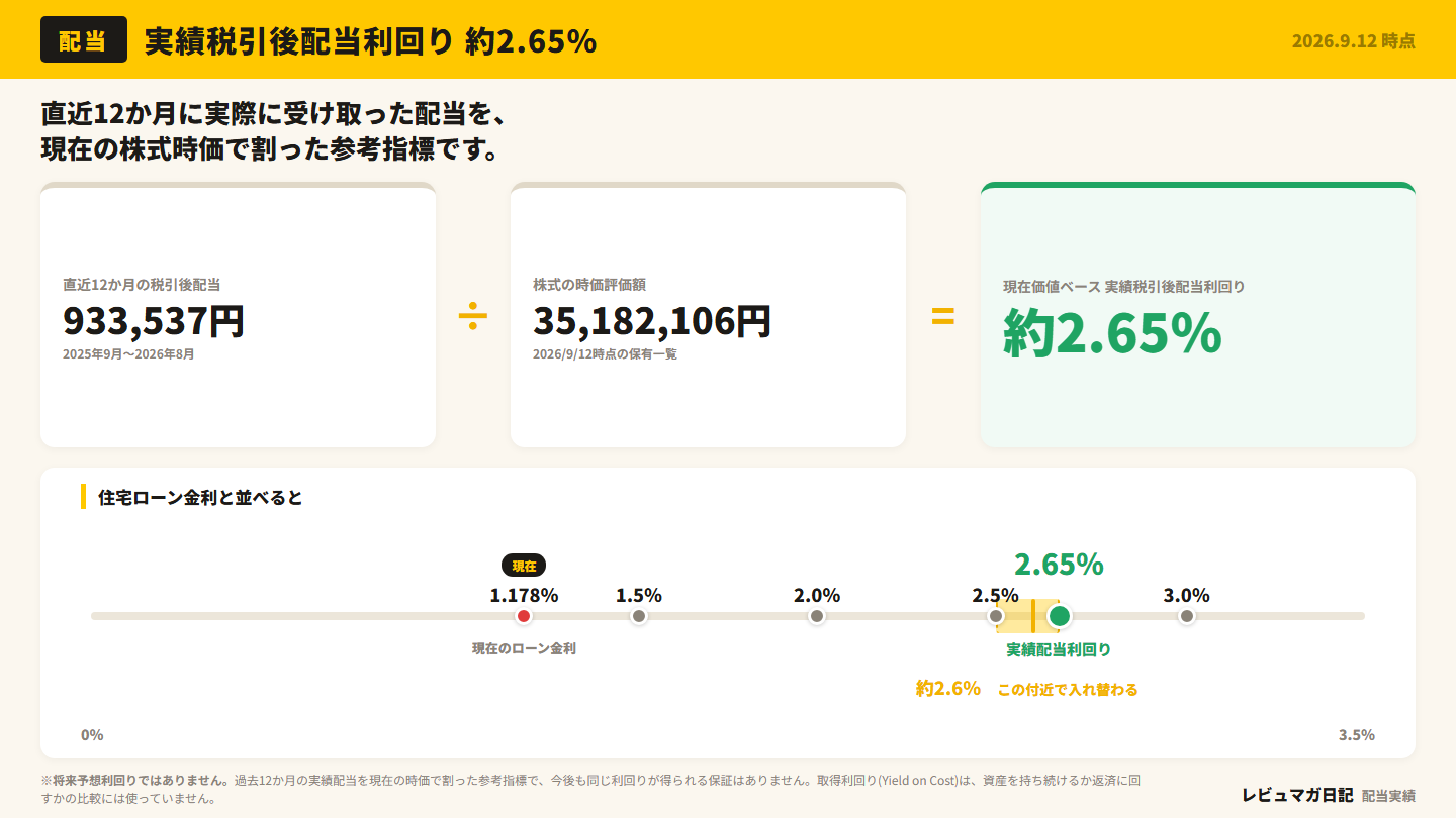直近12か月の税引後配当と株式時価から算出した実績配当利回り