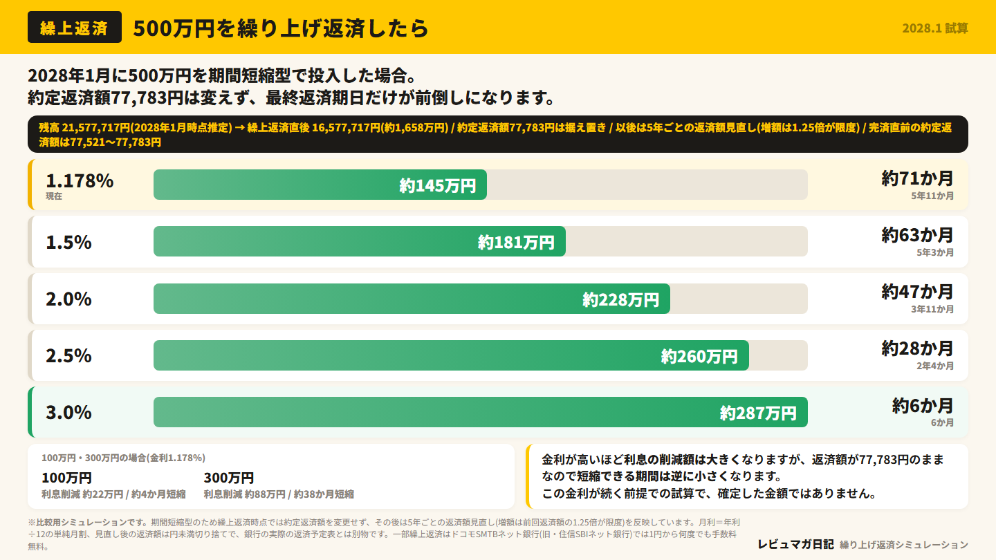 500万円を期間短縮型で繰り上げ返済した場合の利息削減額と短縮期間