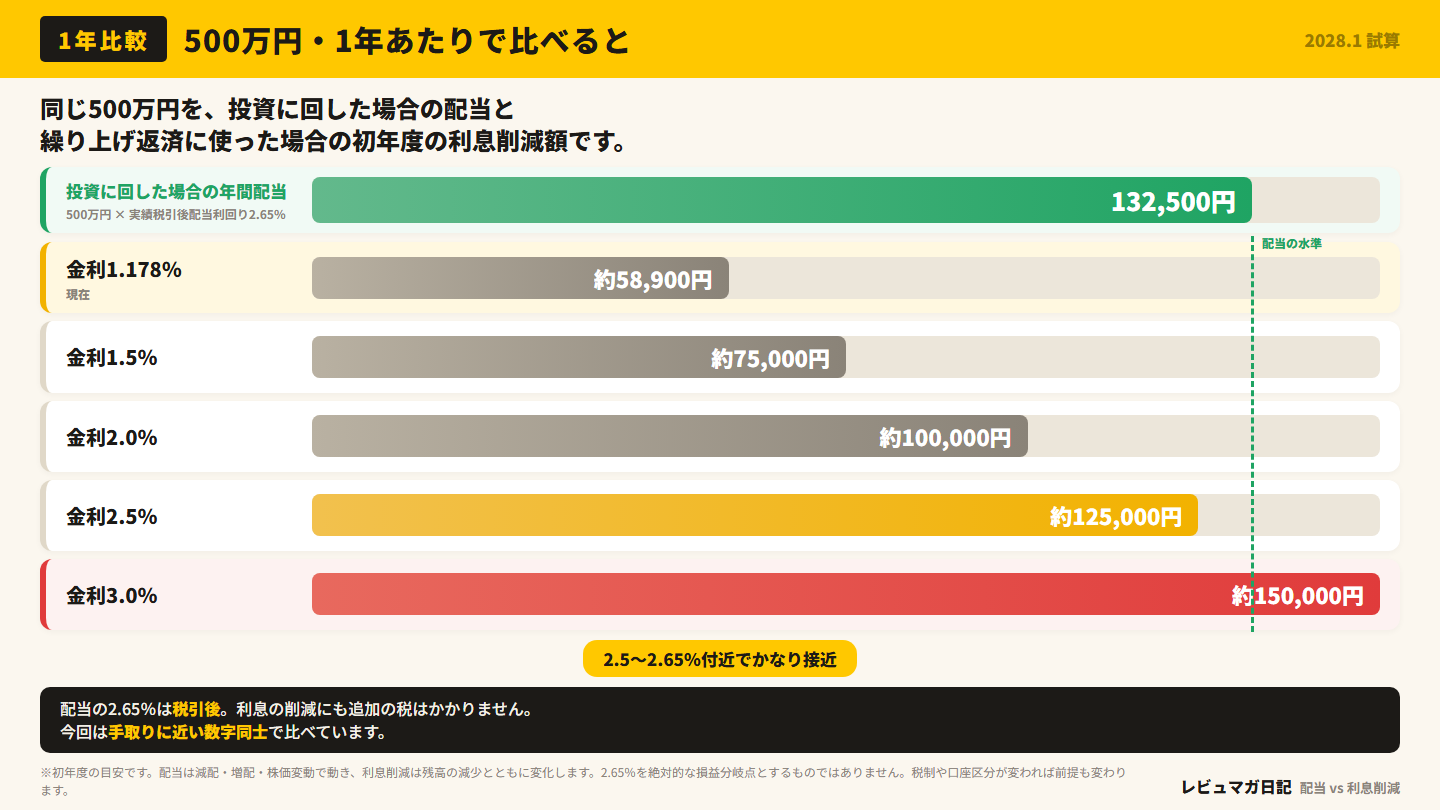500万円の繰り上げ返済による年間利息削減と投資配当の比較